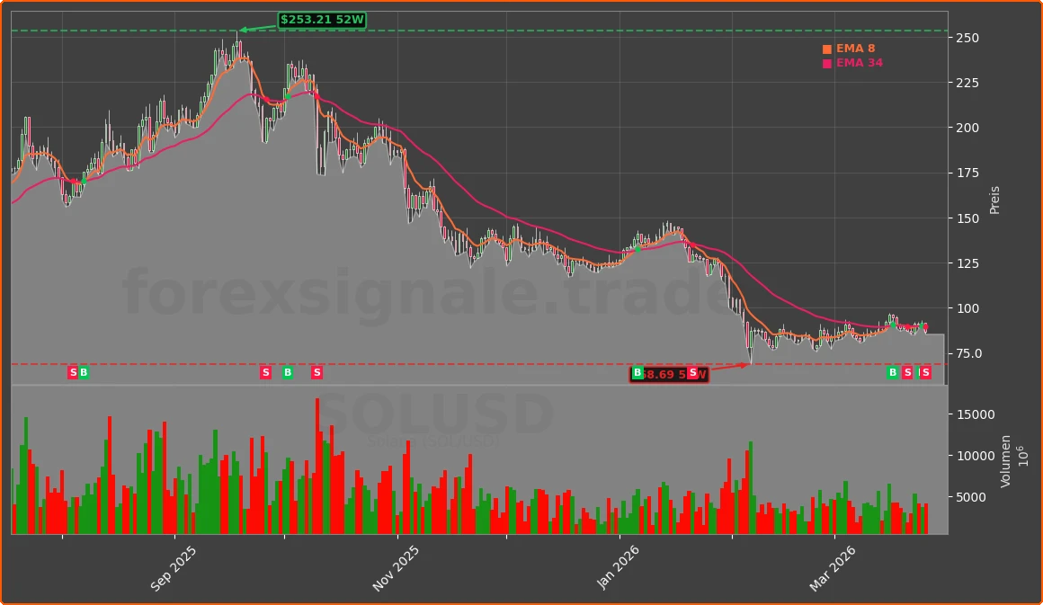 SOLUSD Chart