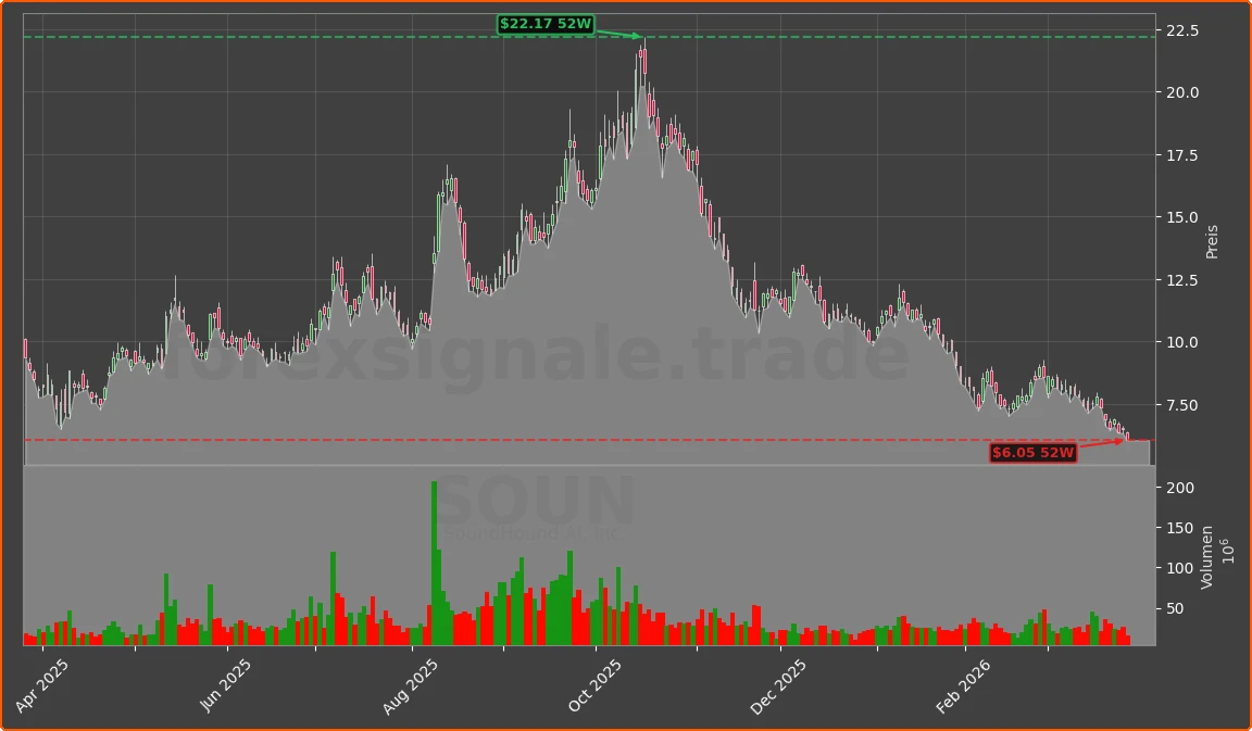 SOUN Chart
