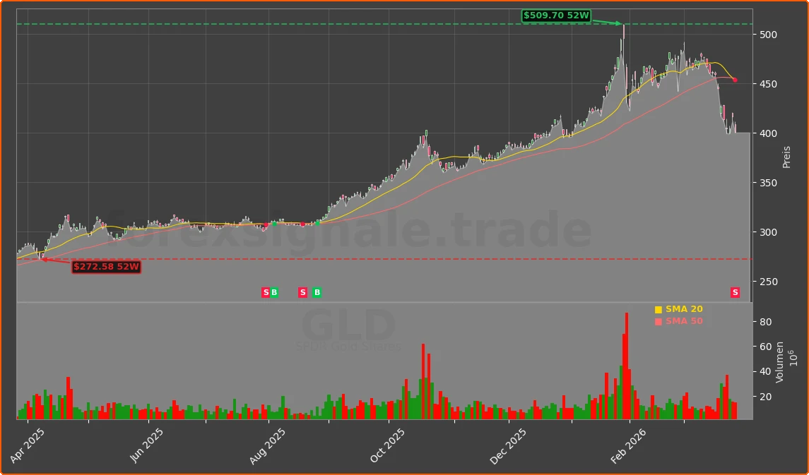 GLD Chart
