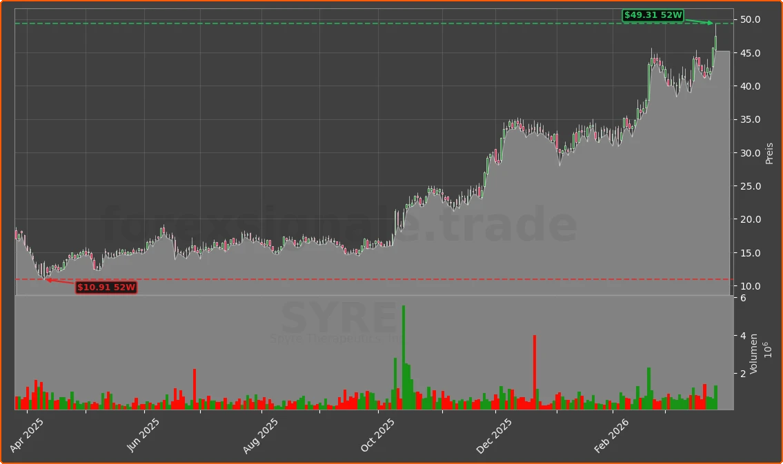 SYRE Chart