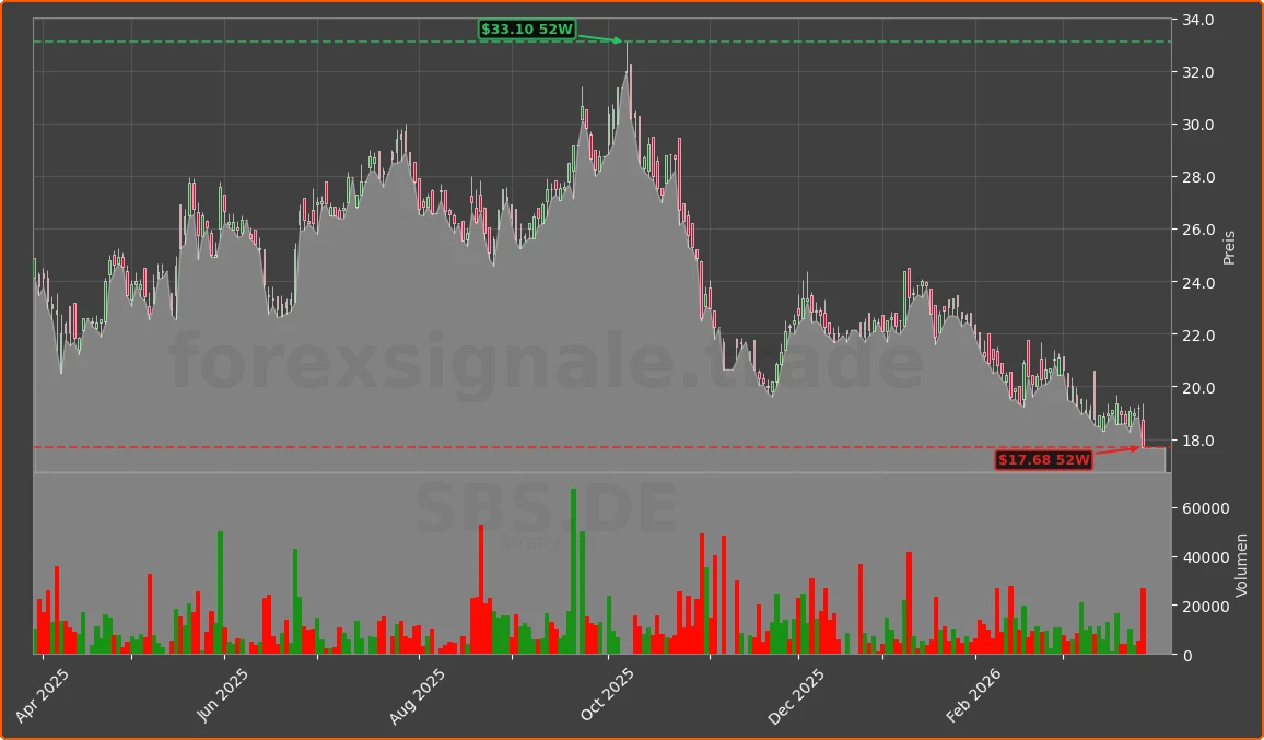 SBS.DE Chart