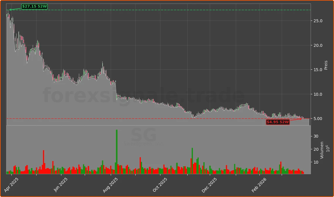SG Chart