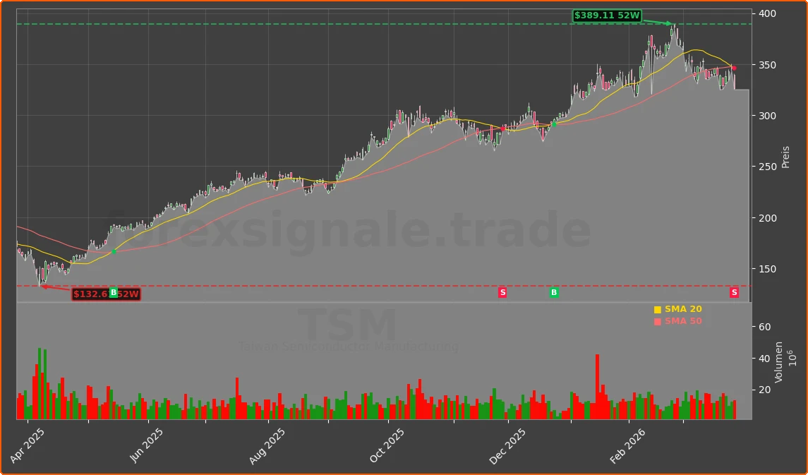 TSM Chart