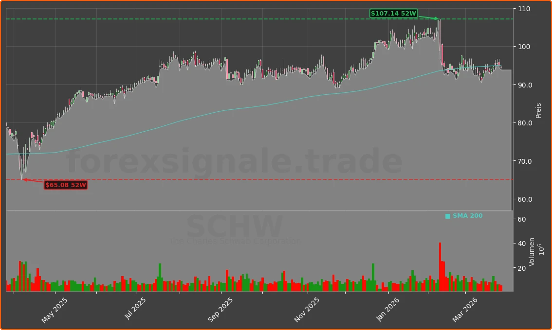 SCHW Chart