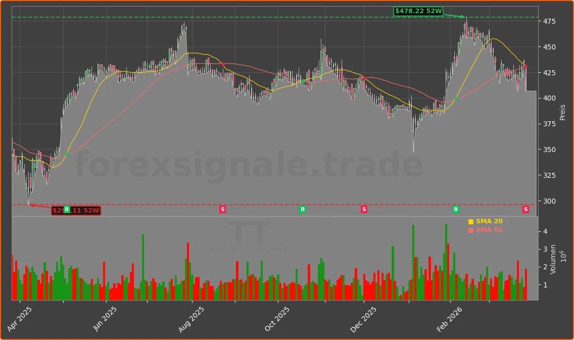 TT Chart