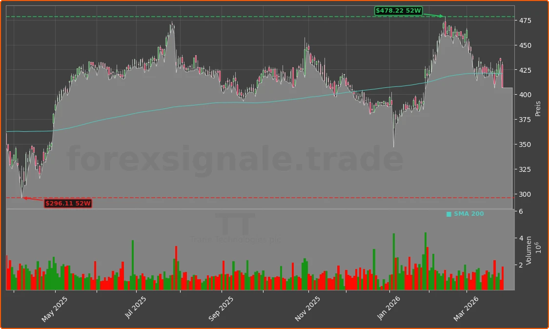 TT Chart