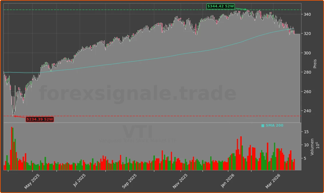 VTI Chart