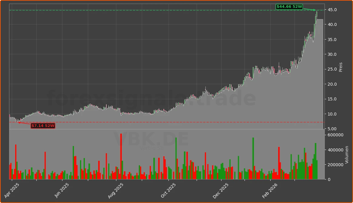 VBK.DE Chart
