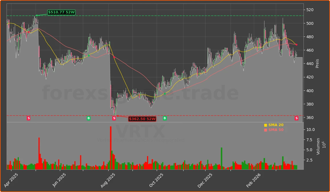 VRTX Chart