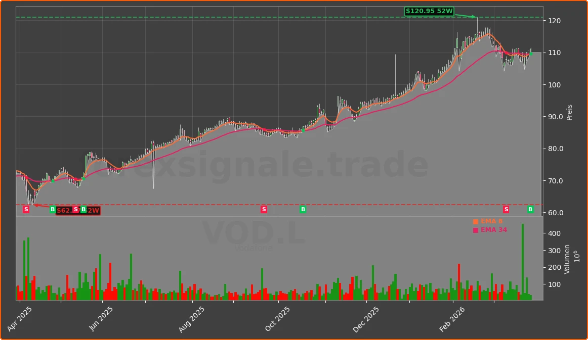 VOD.L Chart