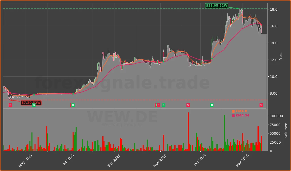 WEW.DE Chart