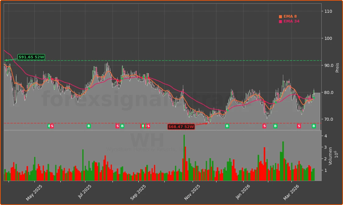 WH Chart