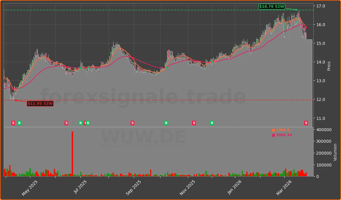 WUW.DE Chart