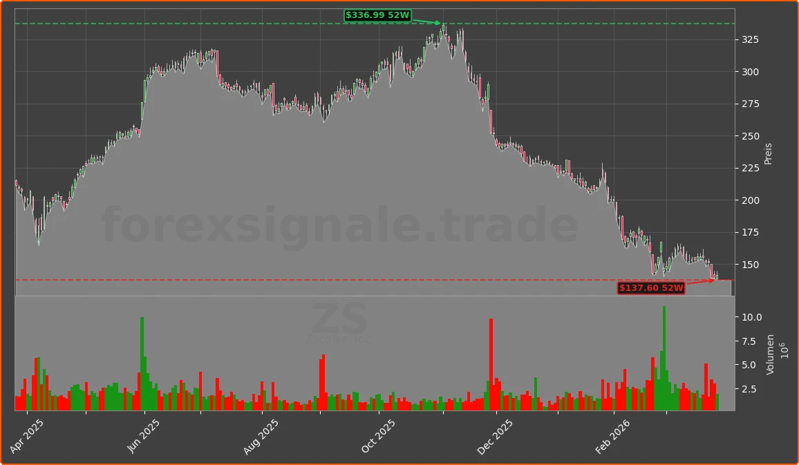 ZS Chart
