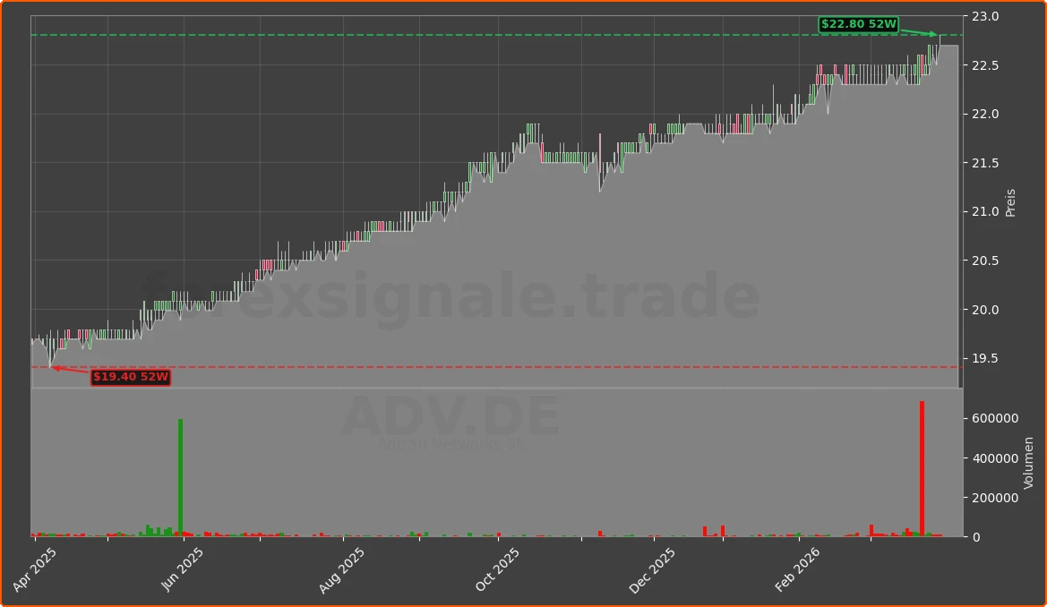 ADV.DE Chart