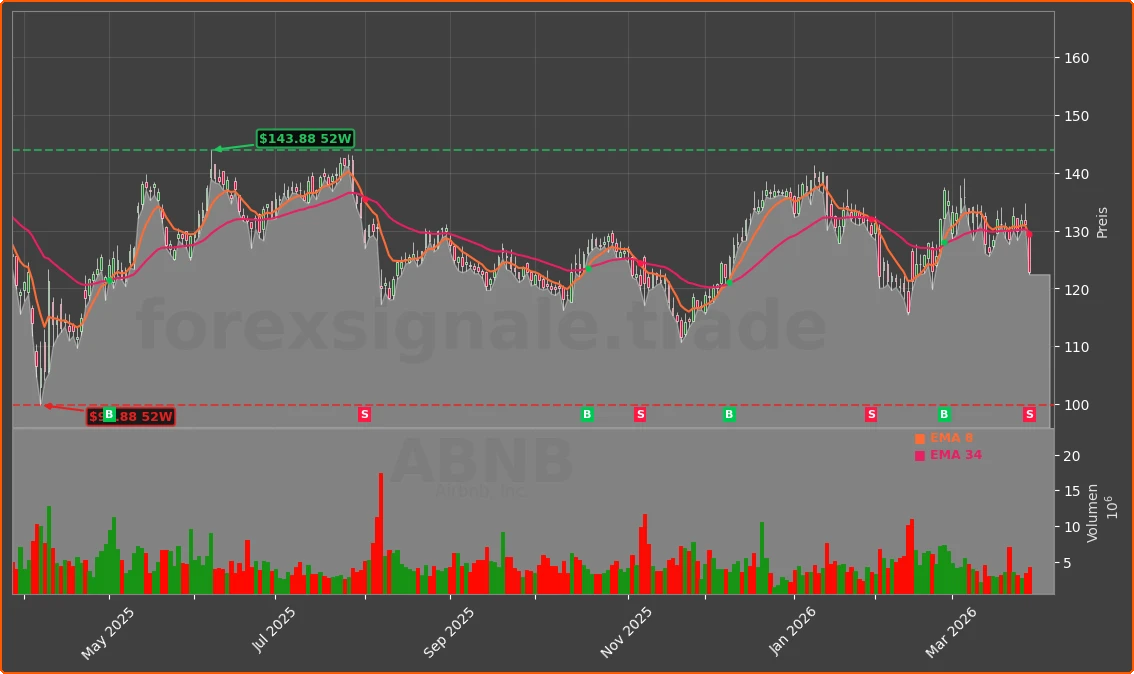 ABNB Chart