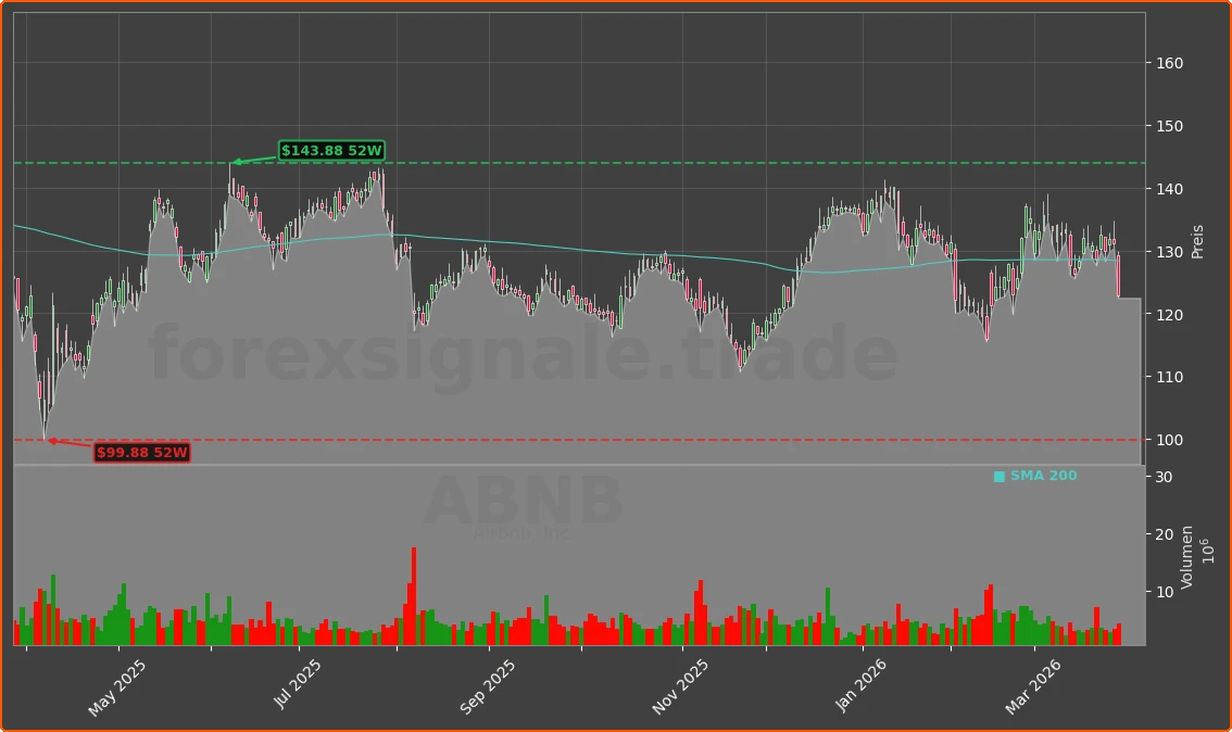 ABNB Chart