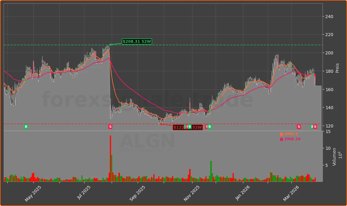 ALGN Chart