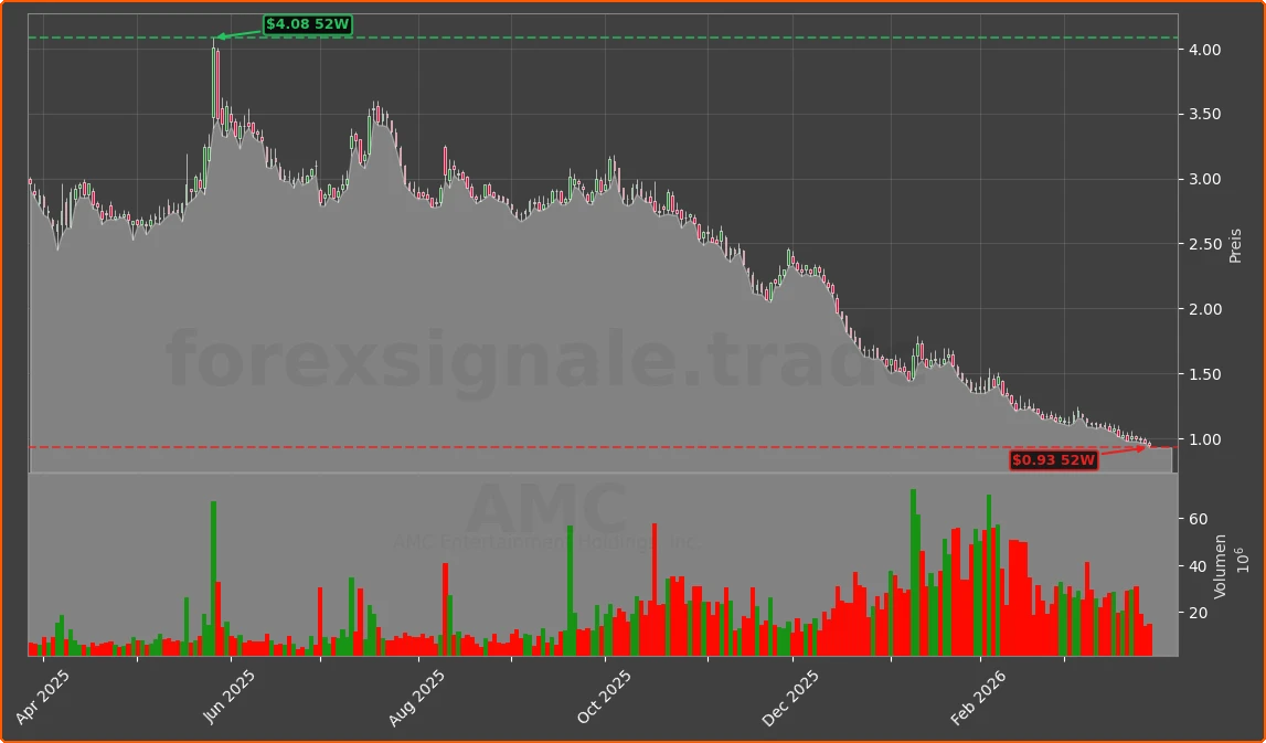AMC Chart