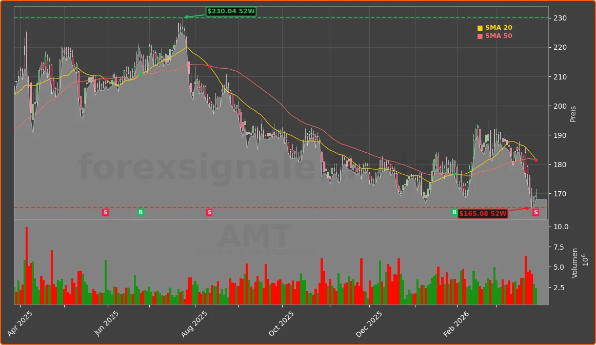 AMT Chart