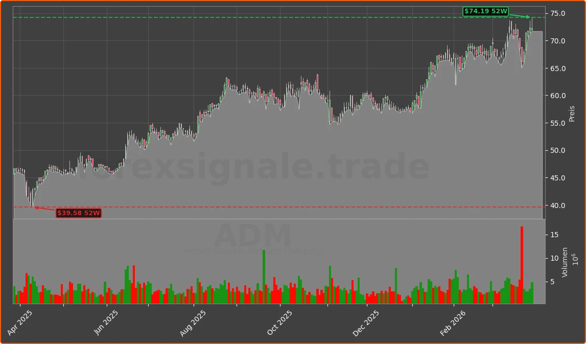 ADM Chart
