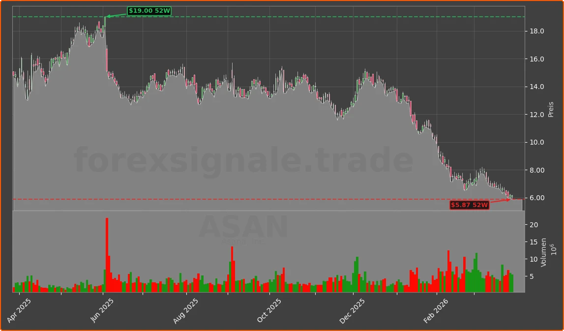 ASAN Chart