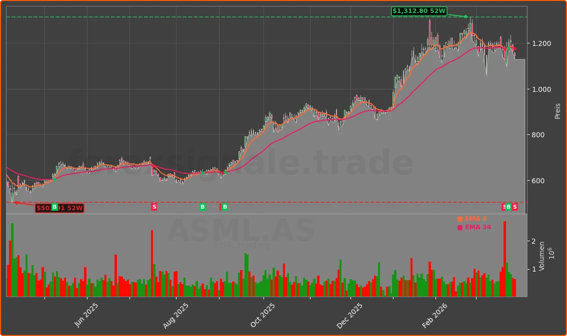 ASML.AS Chart
