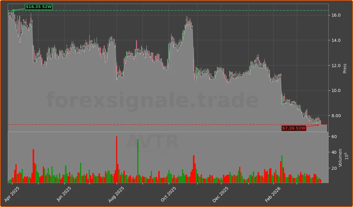 AVTR Chart