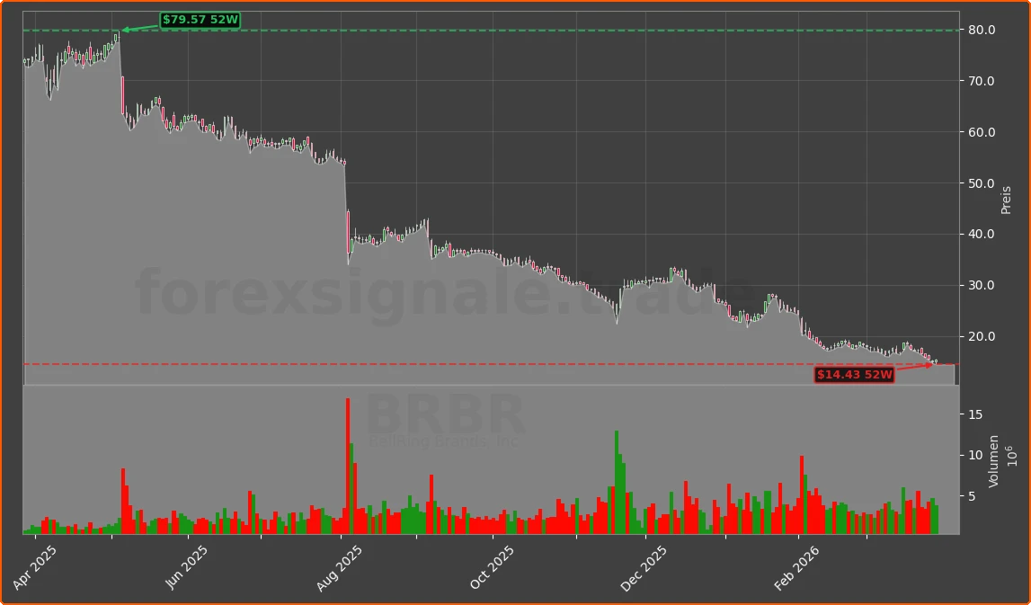 BRBR Chart