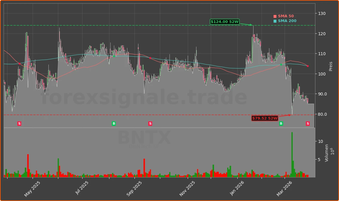 BNTX Chart
