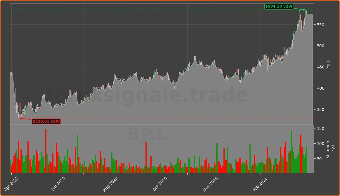 BP.L Chart