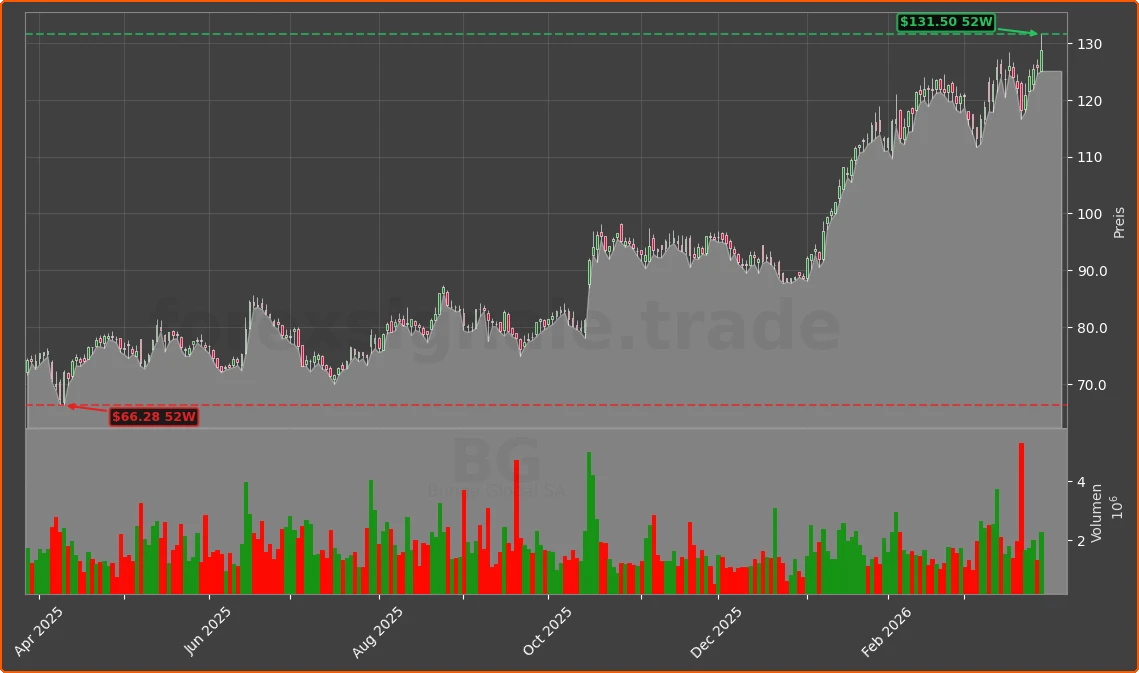 BG Chart