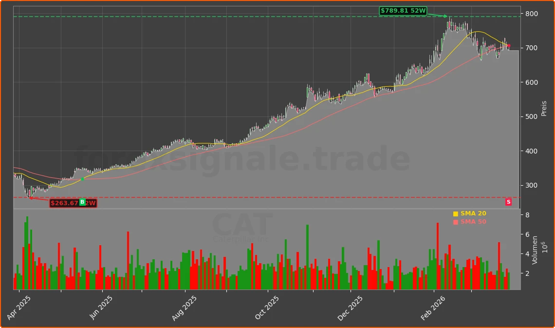CAT Chart