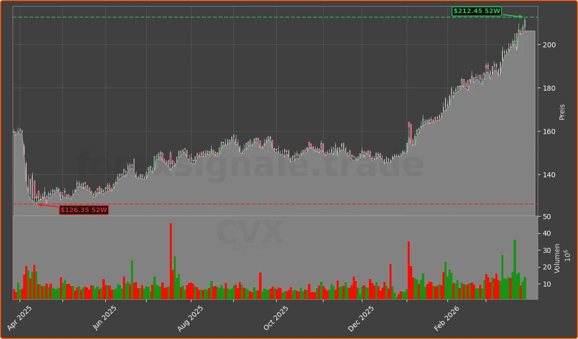 CVX Chart