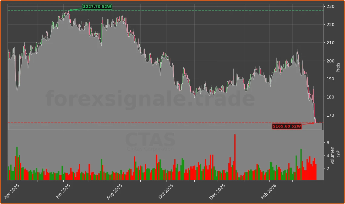 CTAS Chart