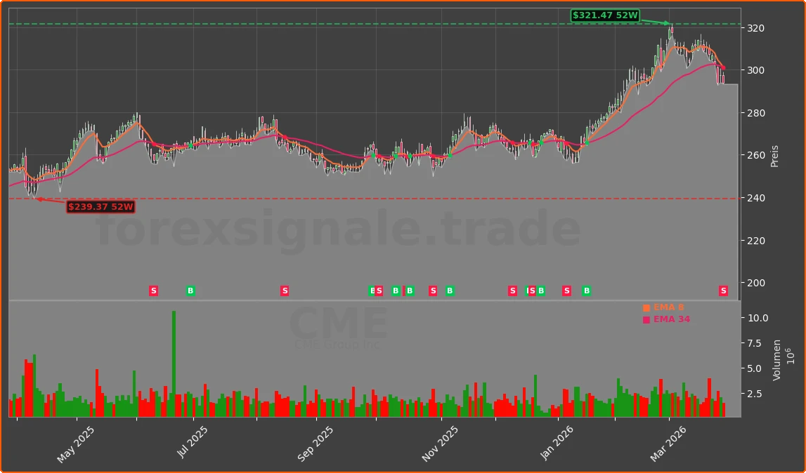 CME Chart