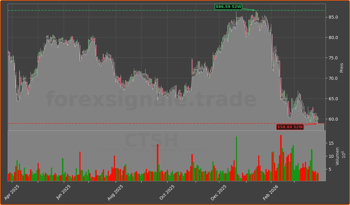 CTSH Chart