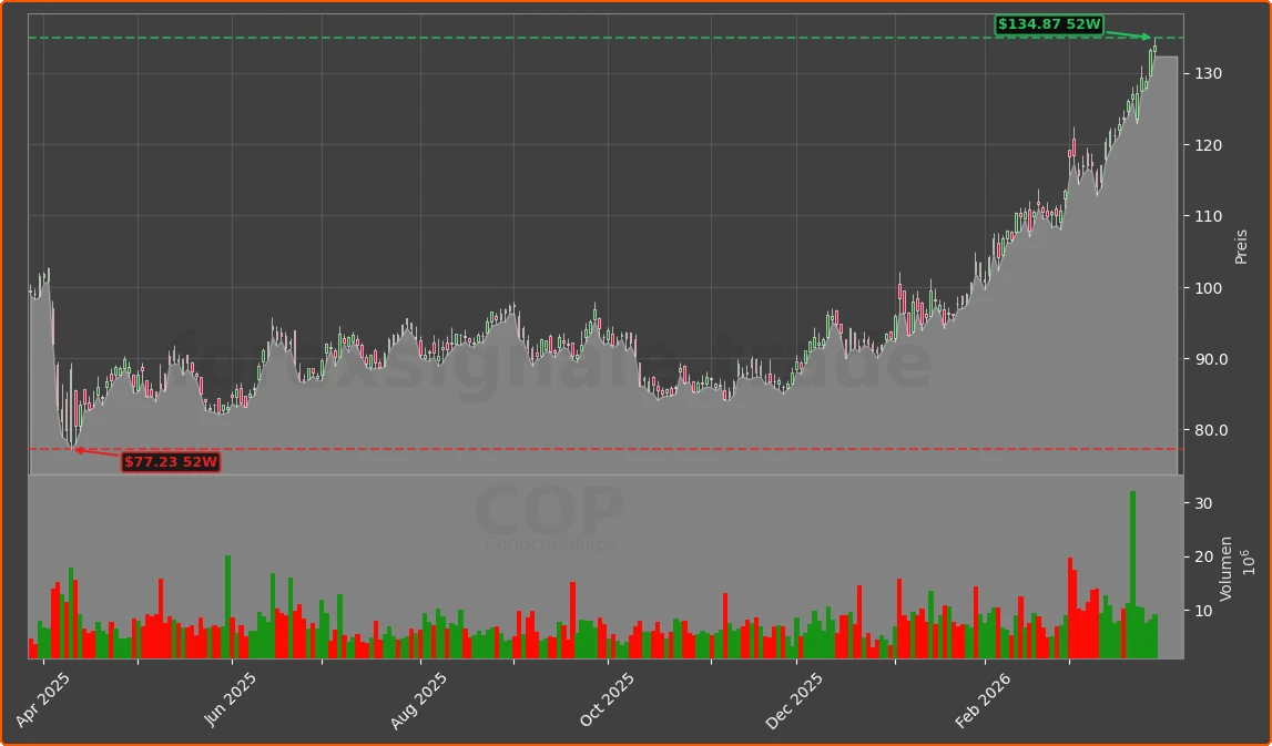 COP Chart