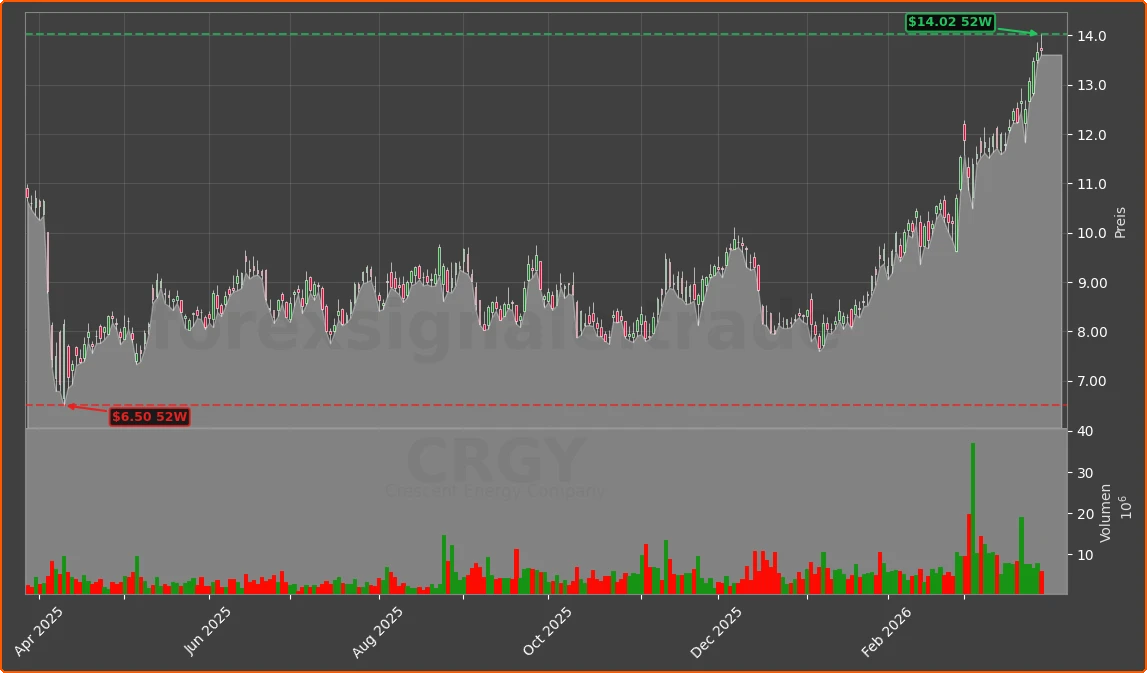 CRGY Chart