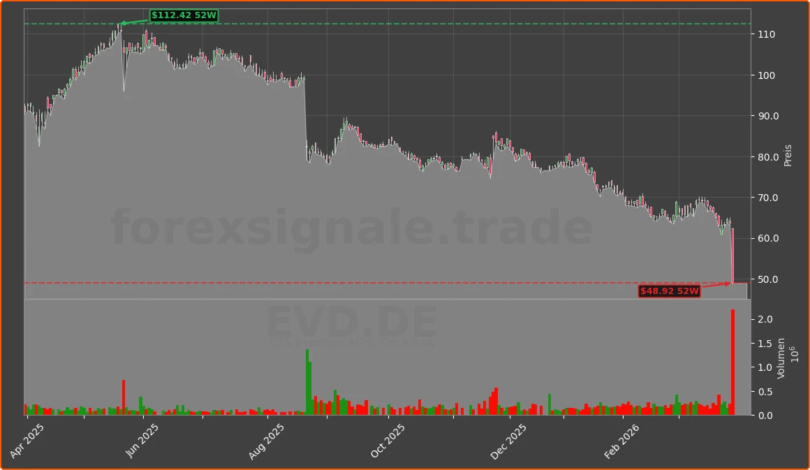 EVD.DE Chart