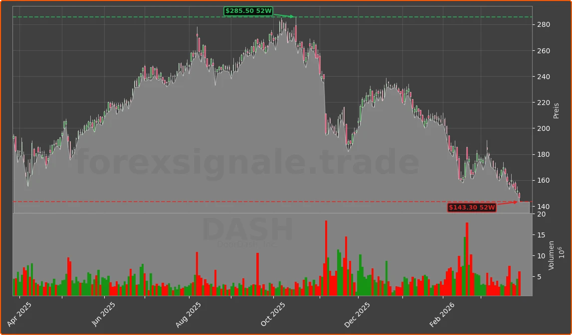 DASH Chart