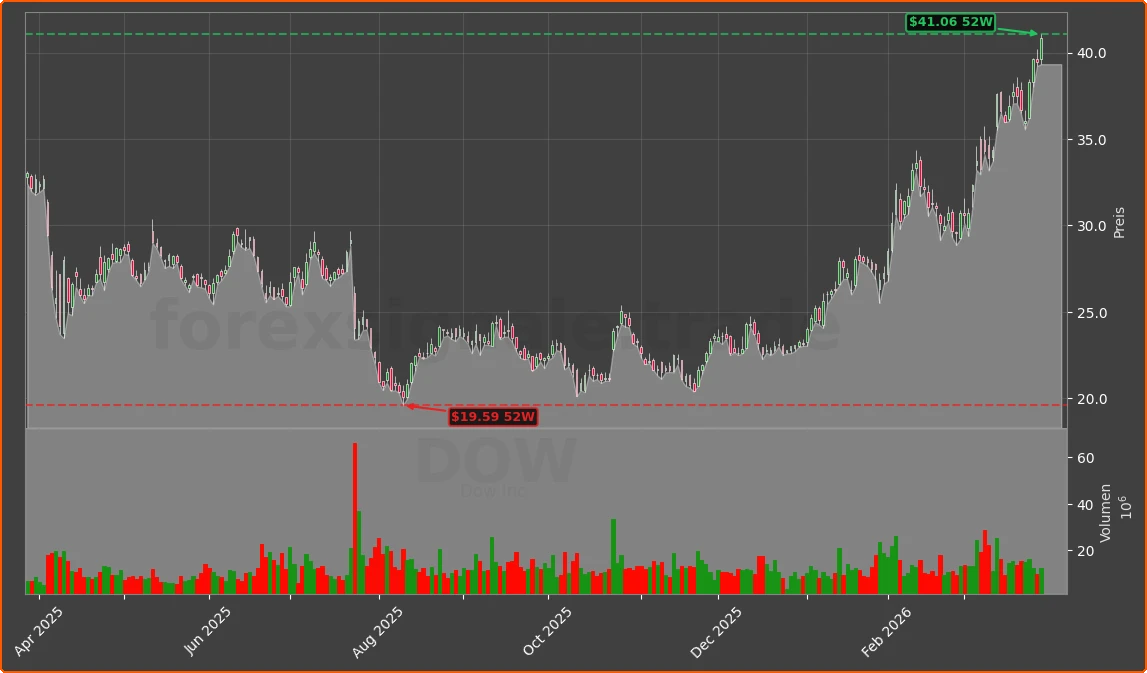 DOW Chart
