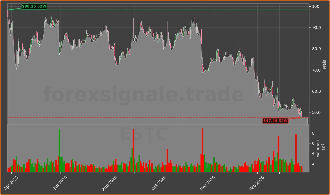ESTC Chart