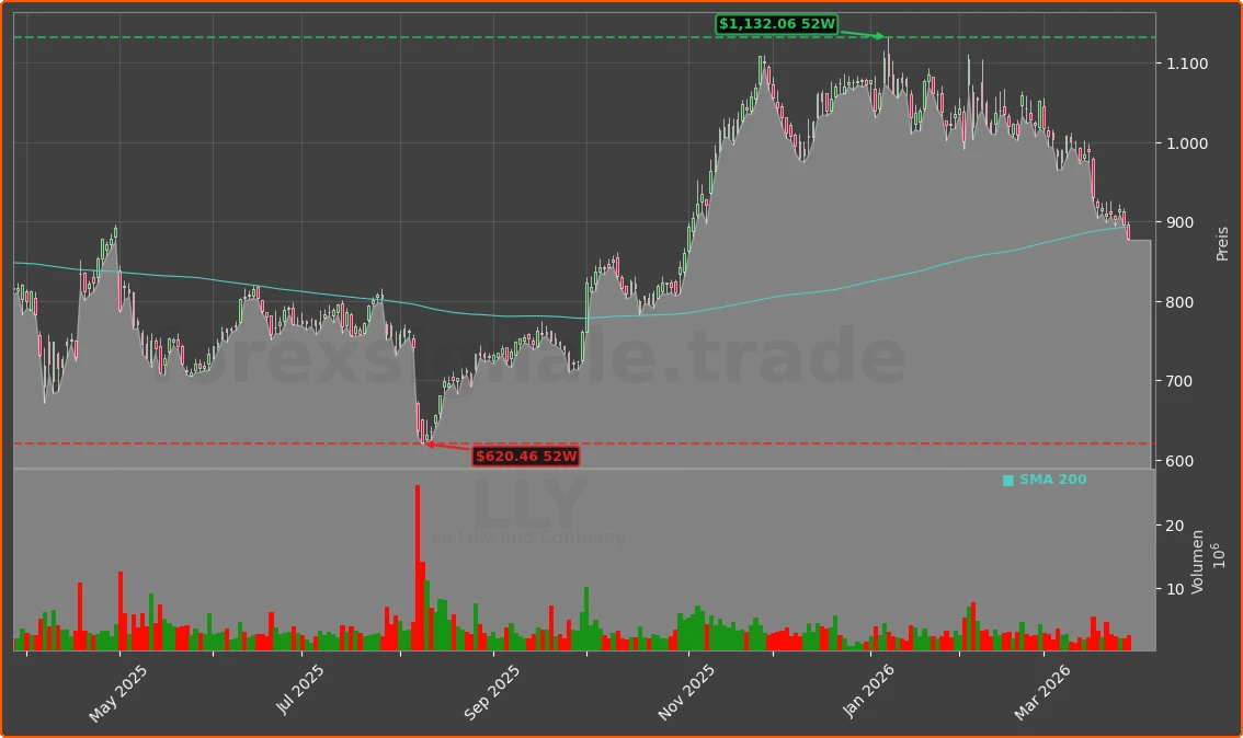 LLY Chart