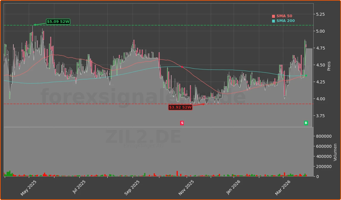 ZIL2.DE Chart