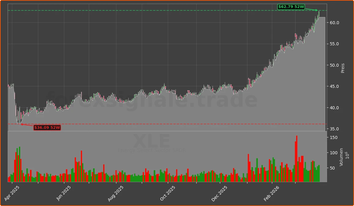 XLE Chart