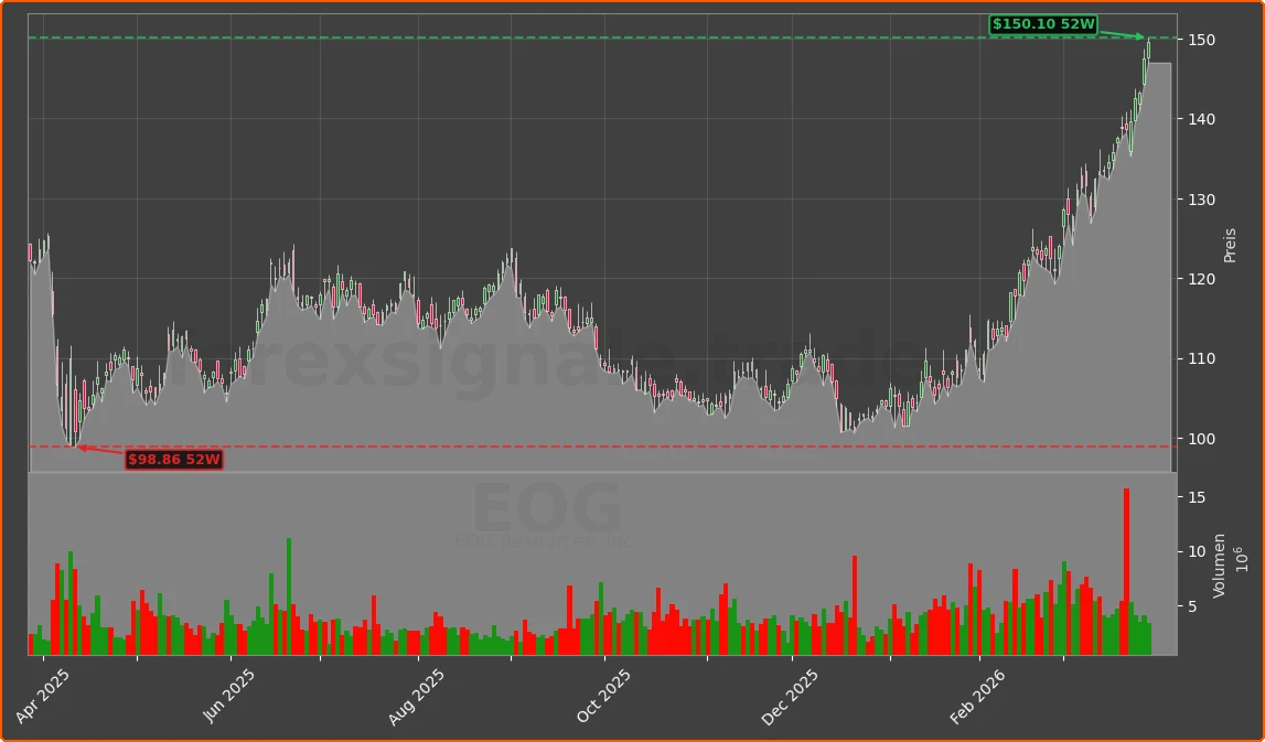 EOG Chart