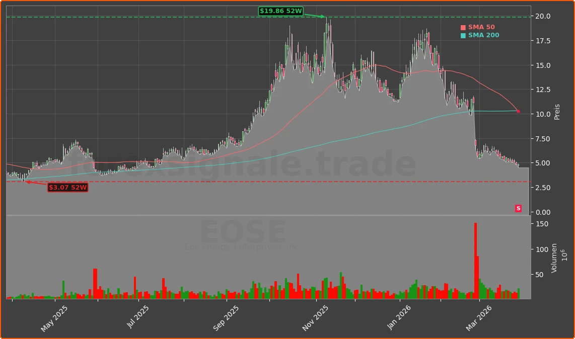 EOSE Chart