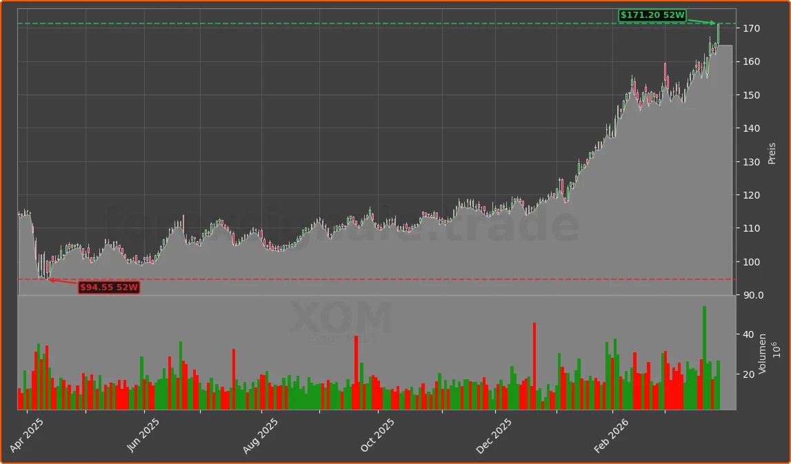 XOM Chart