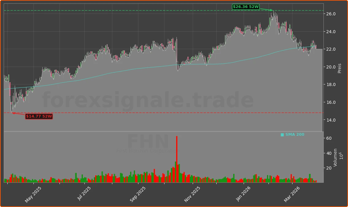 FHN Chart